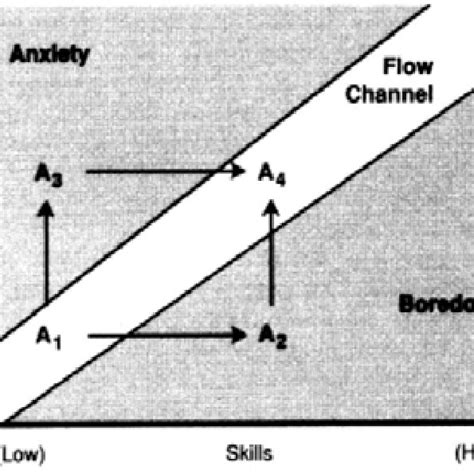 Flow Diagram (Csikszentmihalyi, 1990) | Download Scientific Diagram