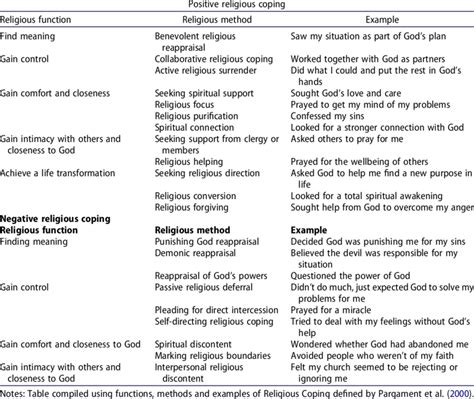 Definitions Of Positive And Negative Religious Coping Methods With Download Scientific Diagram