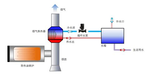 【烟气脱白】烟气余热回收 杭州新蓝能源工程有限公司