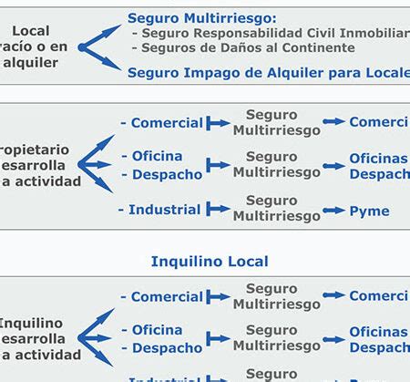 Quién paga el seguro de un local alquilado Consultoría Ambiental Aspra