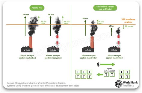 Emisyon Ticaret Sistemi Yeşil Büyüme