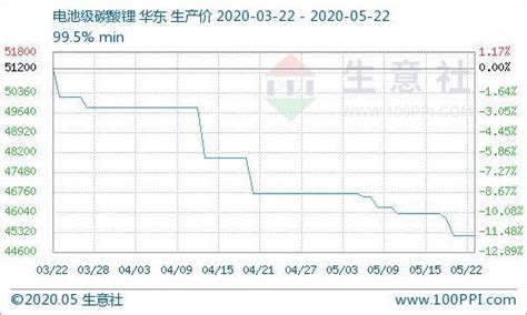 生意社碳酸锂价格走势图 碳酸锂片多少钱一瓶 九商云汇