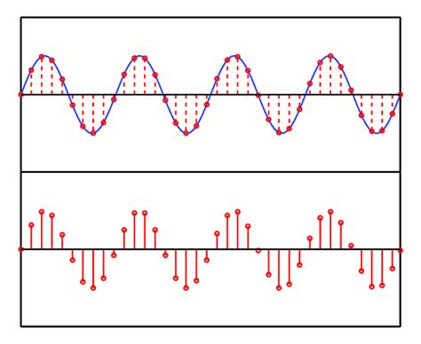 Synthesizing sound with JavaScript: sine wave | by Ivan Sergiienko | Medium