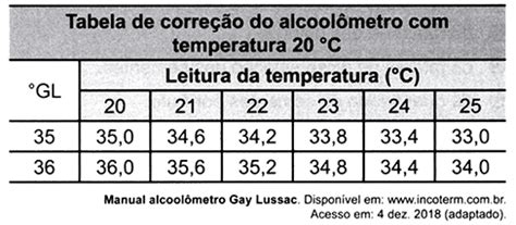 Blog De Biologia Quest O De F Sica Enem O Alcool Metro Gay