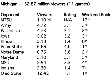 Michigan Football Attracted Over 50 Million Tv Viewers In 2019 Maize