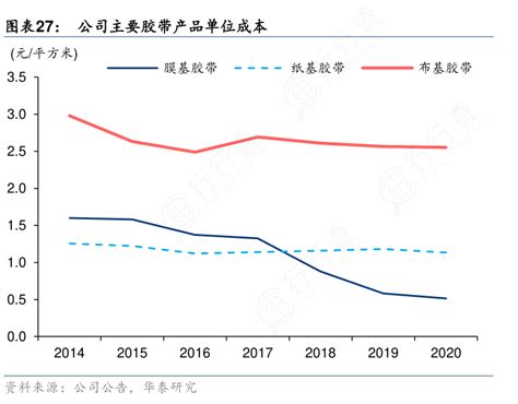 一起讨论下公司主要胶带产品单位成本实际的情况行行查行业研究数据库