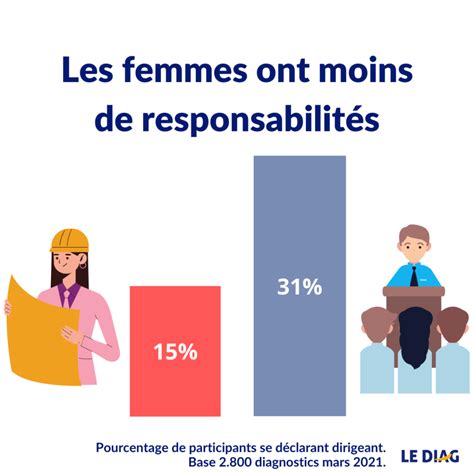 les inégalités Femmes Hommes 2021 lediag eu