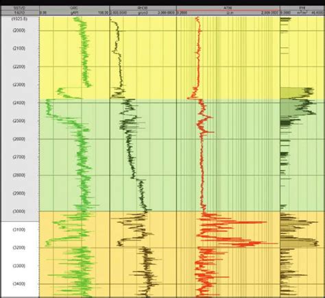 A Well Section Viewer From Petrel Showing The Gamma Ray Density