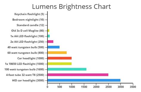 Lumens Brightness Chart Bedroom Nightlight Maglite Chart