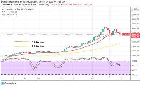 Bitcoin Price Prediction: BTC/USD Currently Trades Around a Lowly Value ...