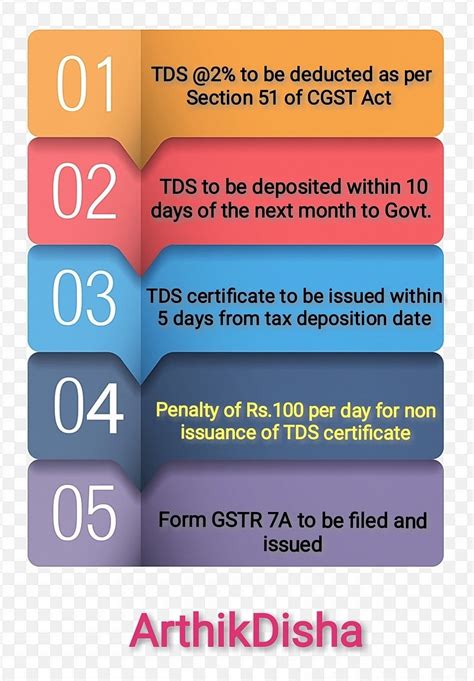 Applicability Of TDS TCS Provisions Under GST W E F 01 10 2018