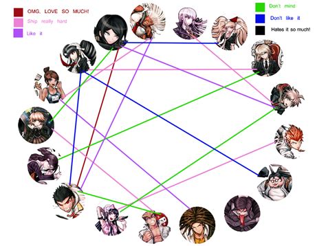 Dangan Ronpa Shipping Chart By Indigomittens On Deviantart