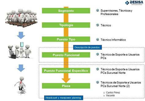 Tipos De Puestos De Trabajo