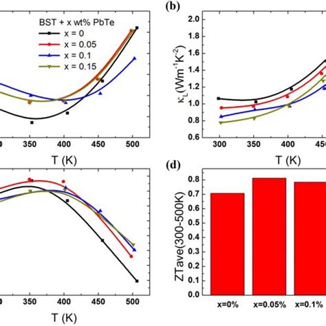 Temperature Dependence Of The A Total Thermal Conductivity B Lattice Download Scientific