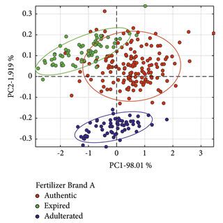 PCA Score Plot A Raw B SNV C SGFD And D SGSD Of Fertilizer