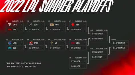 Lpl Playoffs S O Definidos Veja Os Confrontos Mais Esports