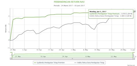 Modal Rp Ribu Investasi Di Syailendra Pendapatan Tetap Premium Bisa