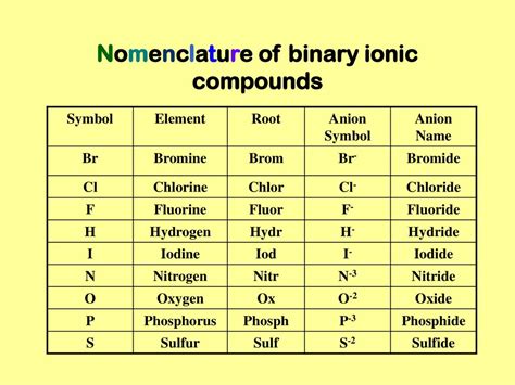 Naming Ionic Compounds Worksheet