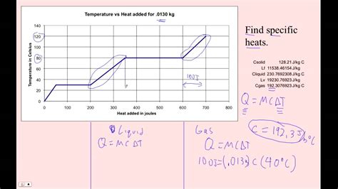 Htpib14d5 Specific Heats From Graph Youtube