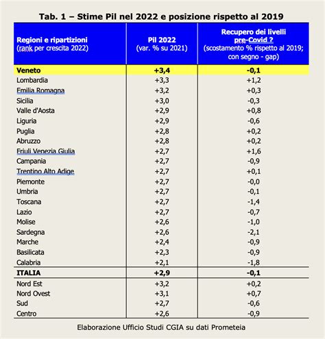 I Dati Cgia Pil In Crescita Il Veneto Torna A Trainare L Economia Del
