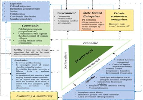 The Penta Helix Synergy Model In Eco Tourism Development Source