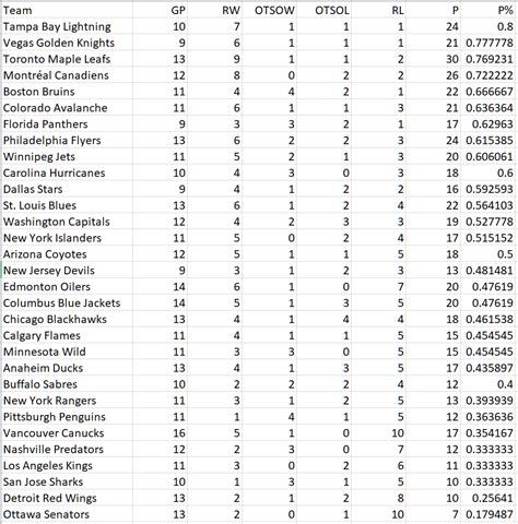 NHL League Standings if it were a 3-point system (sorted by point ...