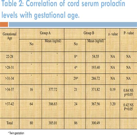 Table 2 from Role of Fetal Serum Prolactin in Pregnancy | Semantic Scholar