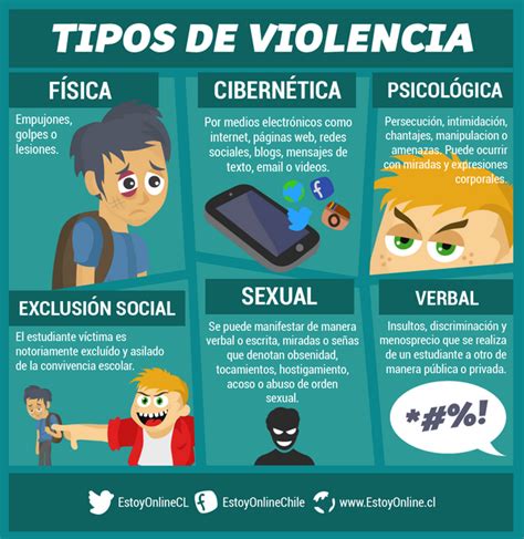 Los 6 Tipos De Acoso Escolar Físico Psicológico Verbal Sexual Social Y Ciberbullying