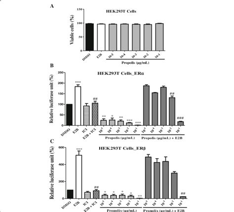 Effects Of Eep On The Activation Of Estrogen α And β Receptors In