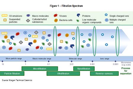 Sustainable Ceramic Membranes For Wastewater Applications