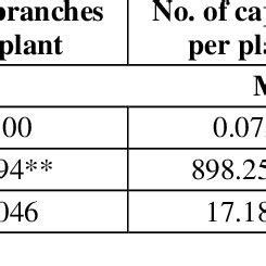 Analysis Of Variance For Seed Yield And Yield Components In Sesame