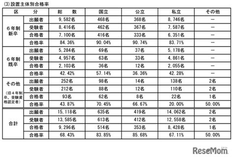 第109回薬剤師国家試験（2024年）合格発表合格率6843％ 2枚目の写真・画像 リセマム