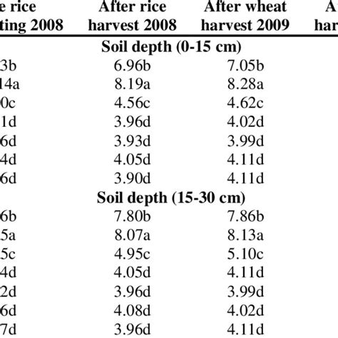 Effect Of Reclamation Treatments On Soil Salinity Ece Ds M