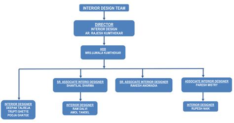 Interior Design Organizational Structure Billingsblessingbags Org