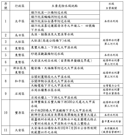 台中 11 處危險水域看這裡！落水自救4大招式快學起來 旅遊 Newtalk新聞