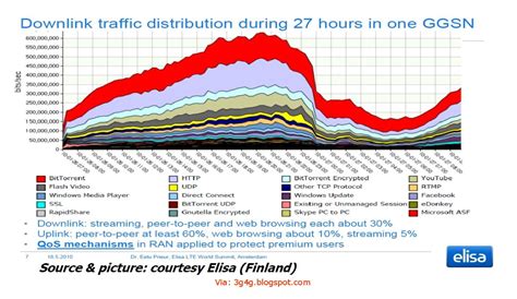 The G G Blog Downlink Traffic Distribution During Hours In One Ggsn