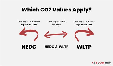 Wltp Standards Explained Faq Ecarstrade