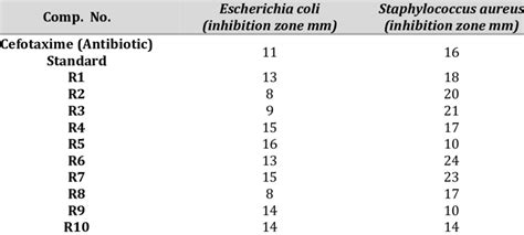 Antibacterial Activity Of Compounds R1 R10 Download Scientific Diagram