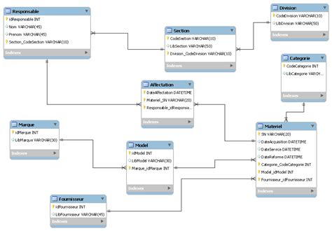 [mld] Correction Dun Mldr Realiser Avec Mysql Workbench Schéma