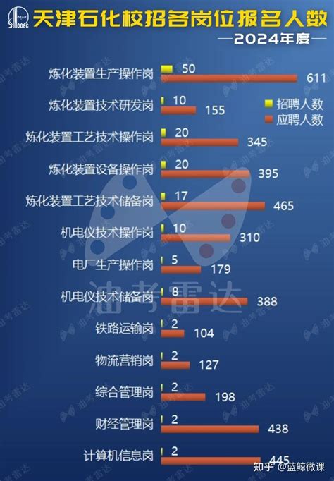 中国石化【天津石化】2024年度校招数据分析报告 知乎