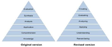 The Original Versus Revised Blooms Taxonomy Download Scientific Diagram