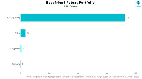 Bodyfriend Patents Insights Stats Updated 2023 Insights Gate