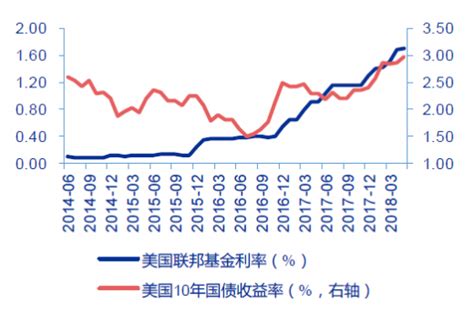 2014 2018年3月美国联邦基金利率上升【图】 中国报告网