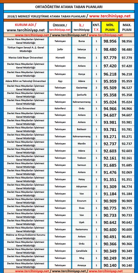 Kpss Orta Retim Atama Taban Puanlar Tercihini Yap