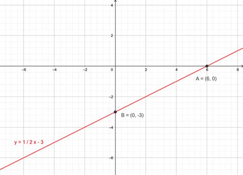 Graph The Following Function On The Coordinate Plane Quizlet