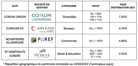 Comment Investir En Scpi Guide Complet Pour Tout Comprendre