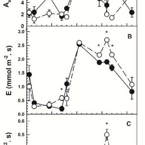 Net Co2 Assimilation A μmol M −2 S Transpiration B Mmol M −2