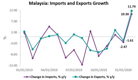 Malaysias Exports And Imports Grow At Double Digit Rates In February