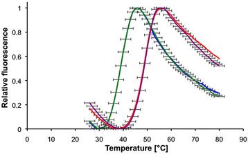 Thermal Denaturation Assay Using Thermofluor Technology With SYPRO