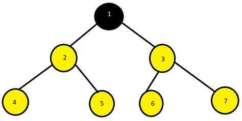 Full Vs Complete Binary Tree Coding Ninjas